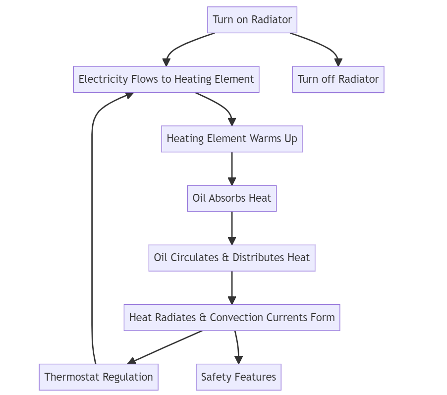 oil filled electric radiators